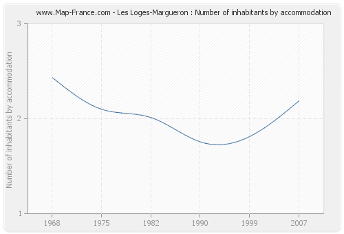 Les Loges-Margueron : Number of inhabitants by accommodation